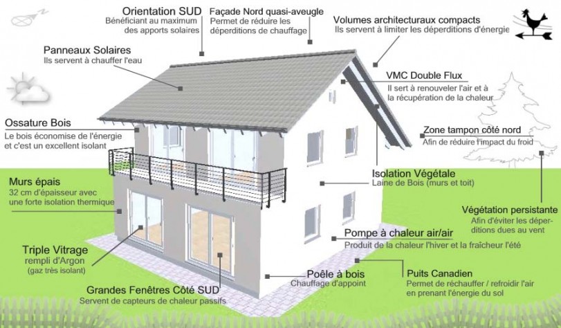les facteurs à prendre en compte lors de la conception d'une maison bioclimatique