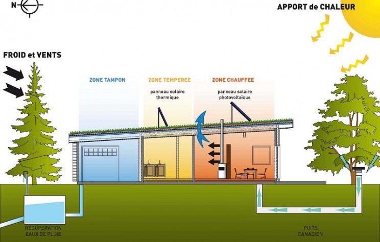 schéma simple d'une maison bioclimatique -source faireconstruiresamaison.net