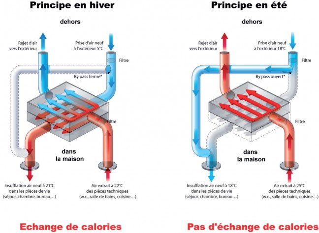 principe d'une VMC double flux - source blog.maisons-prestige.com